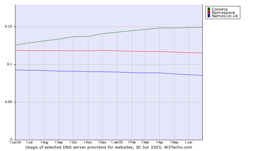 Historical trends in the usage of ConoHa vs. Namespace vs. Names.co.uk