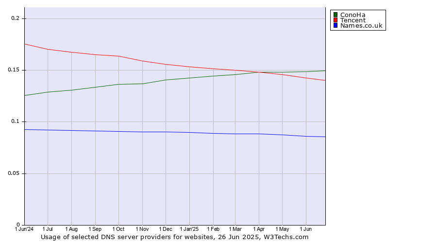Historical trends in the usage of ConoHa vs. Tencent vs. Names.co.uk