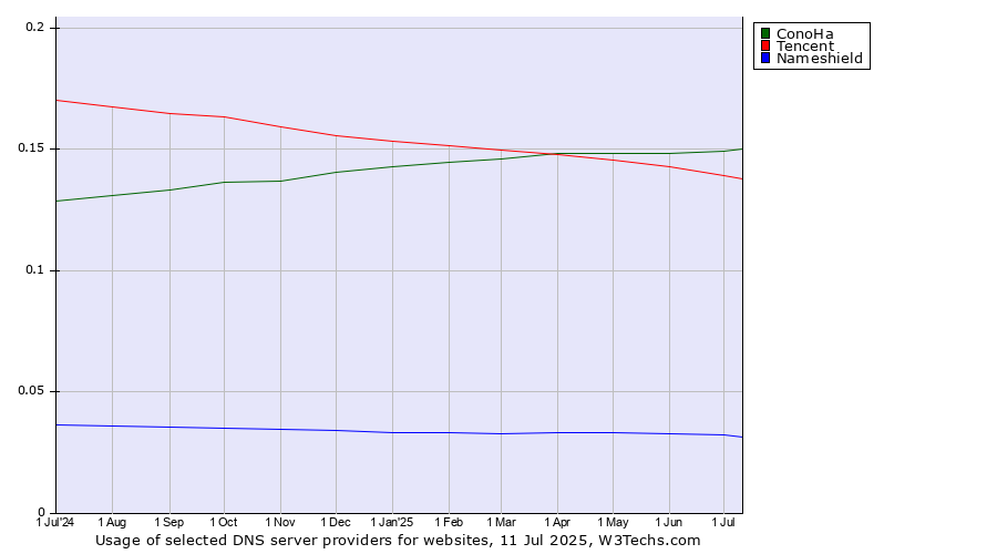 Historical trends in the usage of ConoHa vs. Tencent vs. Nameshield