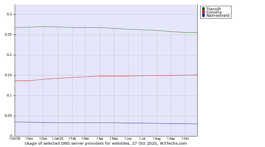 Historical trends in the usage of TransIP vs. ConoHa vs. Nameshield