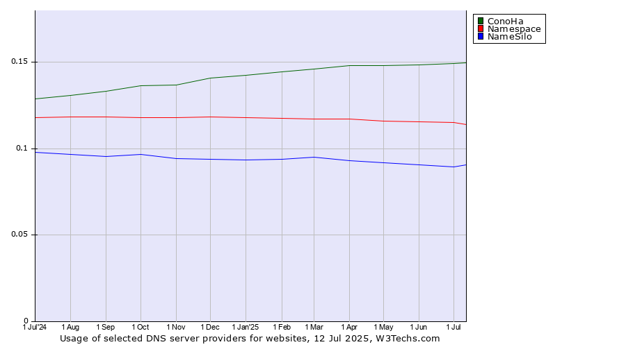 Historical trends in the usage of ConoHa vs. Namespace vs. NameSilo