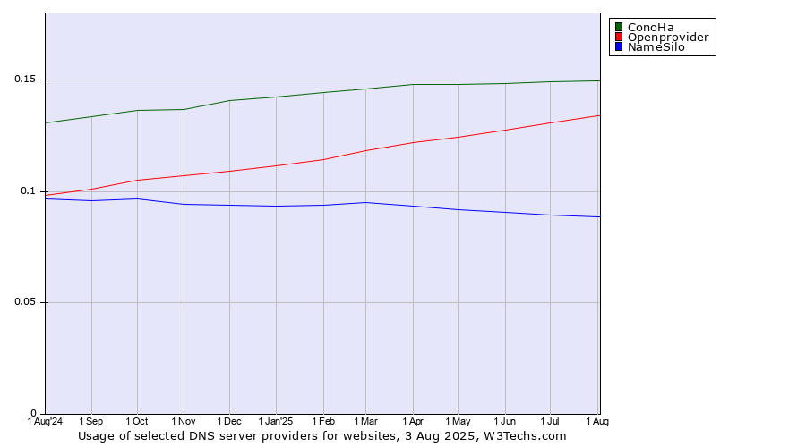 Historical trends in the usage of ConoHa vs. Openprovider vs. NameSilo