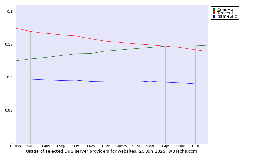 Historical trends in the usage of ConoHa vs. Tencent vs. NameSilo