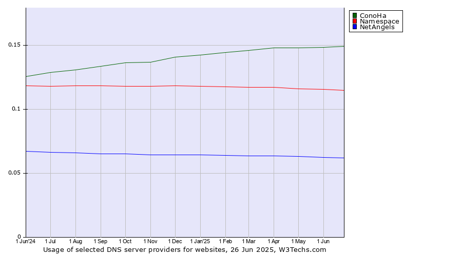 Historical trends in the usage of ConoHa vs. Namespace vs. NetAngels