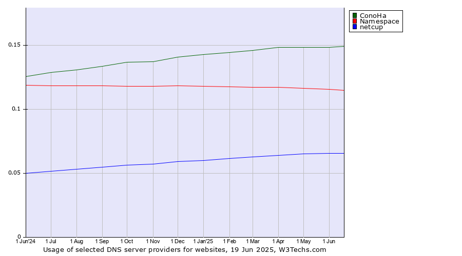 Historical trends in the usage of ConoHa vs. Namespace vs. netcup