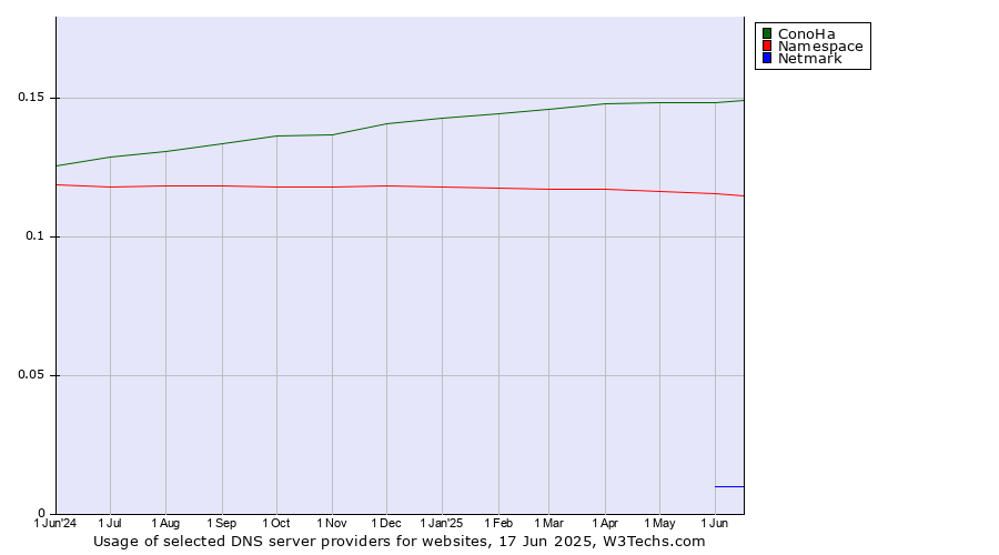 Historical trends in the usage of ConoHa vs. Namespace vs. Netmark