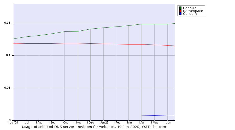 Historical trends in the usage of ConoHa vs. Namespace vs. Cellcom