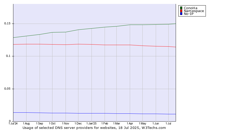 Historical trends in the usage of ConoHa vs. Namespace vs. No-IP