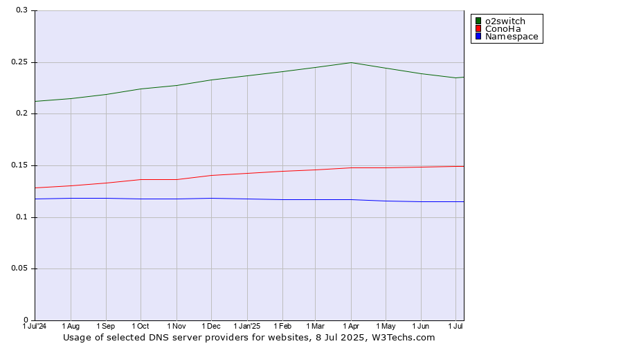 Historical trends in the usage of o2switch vs. ConoHa vs. Namespace