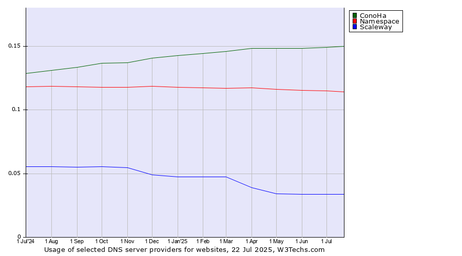 Historical trends in the usage of ConoHa vs. Namespace vs. Scaleway