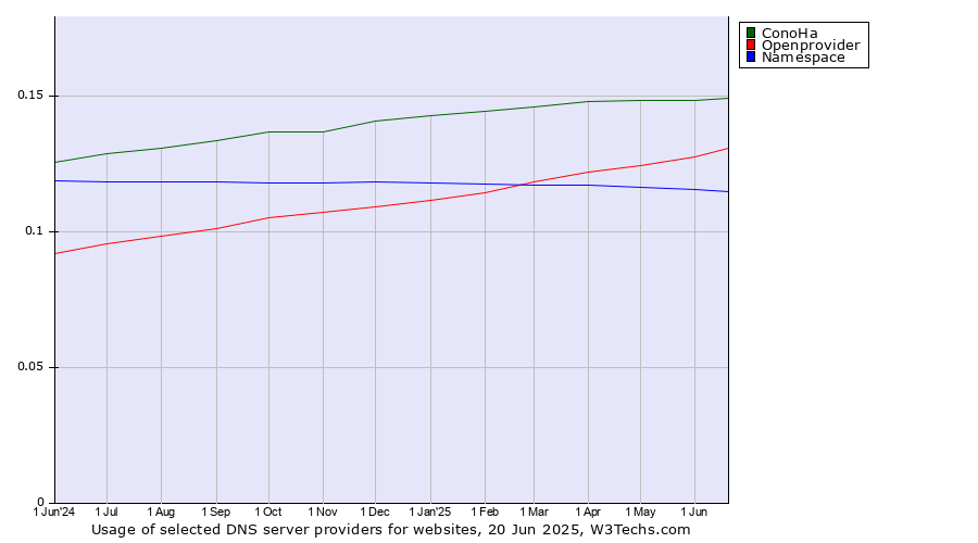 Historical trends in the usage of ConoHa vs. Openprovider vs. Namespace