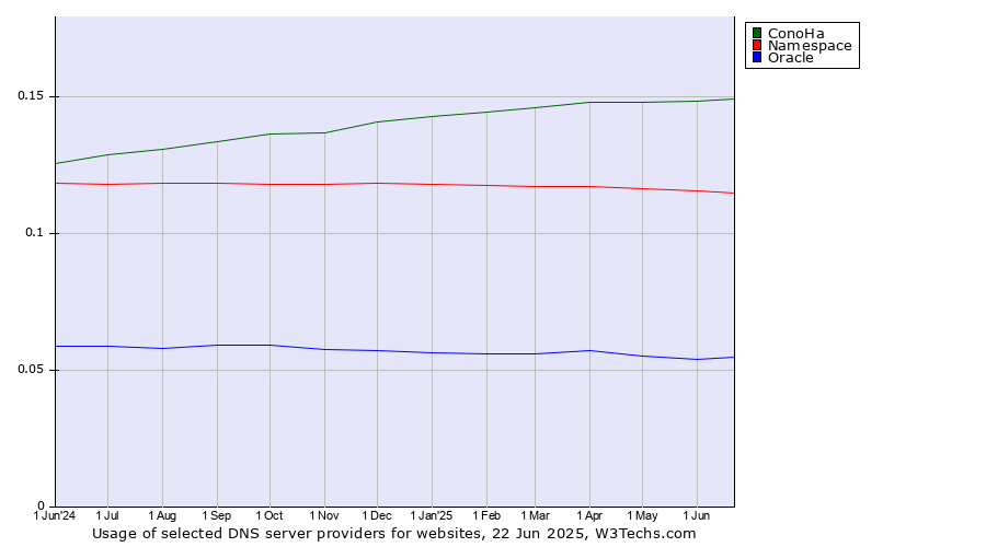 Historical trends in the usage of ConoHa vs. Namespace vs. Oracle