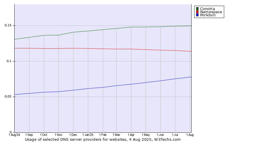 Historical trends in the usage of ConoHa vs. Namespace vs. Porkbun