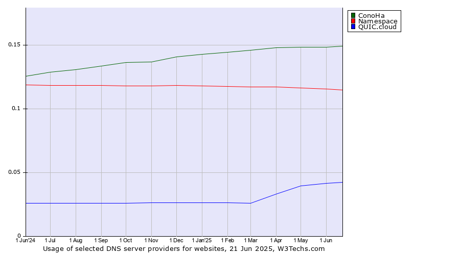 Historical trends in the usage of ConoHa vs. Namespace vs. QUIC.cloud