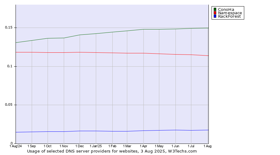 Historical trends in the usage of ConoHa vs. Namespace vs. RackForest