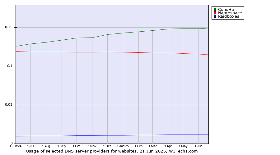 Historical trends in the usage of ConoHa vs. Namespace vs. Raidboxes