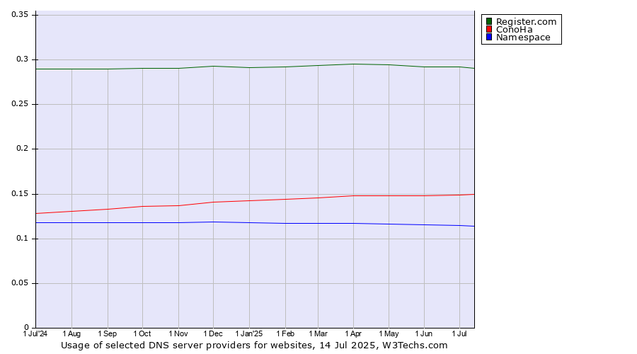 Historical trends in the usage of Register.com vs. ConoHa vs. Namespace