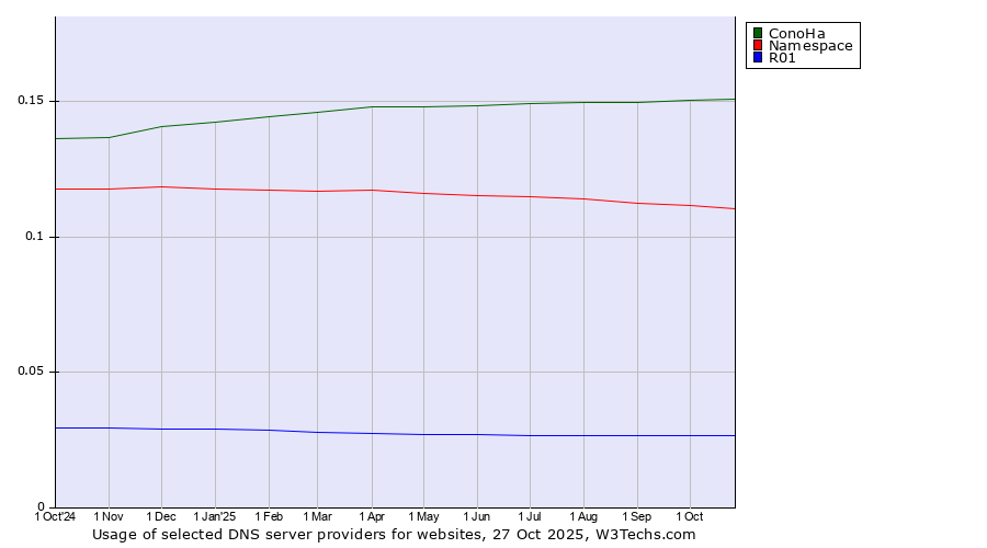Historical trends in the usage of ConoHa vs. Namespace vs. R01