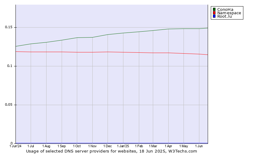 Historical trends in the usage of ConoHa vs. Namespace vs. Root.lu