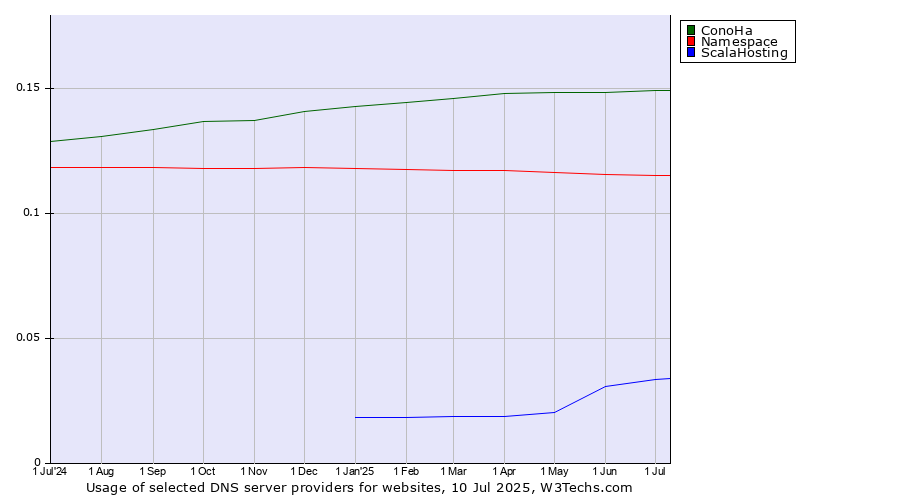 Historical trends in the usage of ConoHa vs. Namespace vs. ScalaHosting