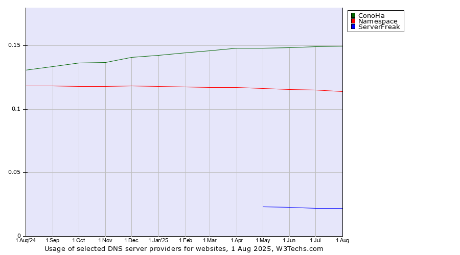 Historical trends in the usage of ConoHa vs. Namespace vs. ServerFreak