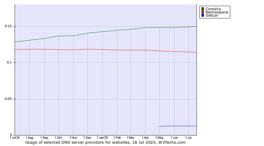 Historical trends in the usage of ConoHa vs. Namespace vs. Setcor