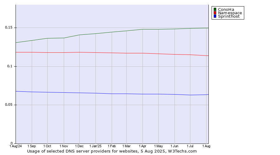 Historical trends in the usage of ConoHa vs. Namespace vs. Sprinthost