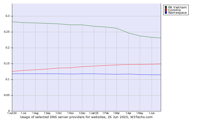 Historical trends in the usage of PA Vietnam vs. ConoHa vs. Namespace