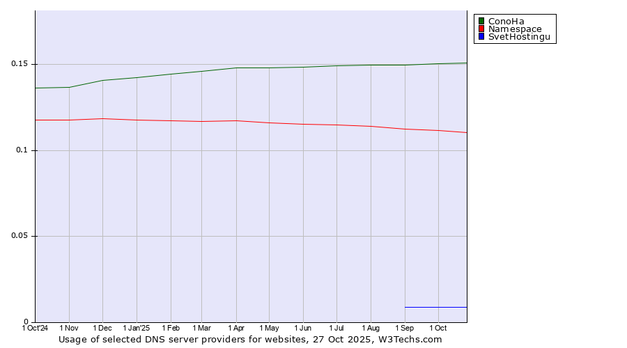 Historical trends in the usage of ConoHa vs. Namespace vs. SvetHostingu