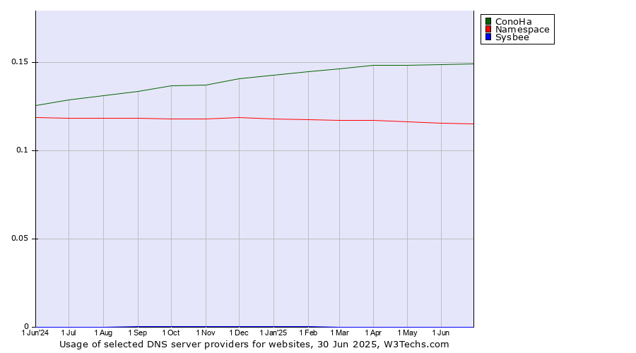 Historical trends in the usage of ConoHa vs. Namespace vs. Sysbee
