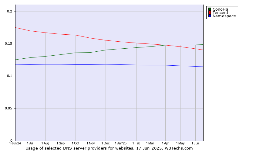 Historical trends in the usage of ConoHa vs. Tencent vs. Namespace