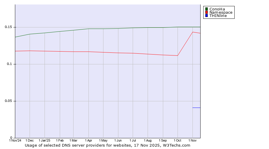 Historical trends in the usage of ConoHa vs. Namespace vs. THINline