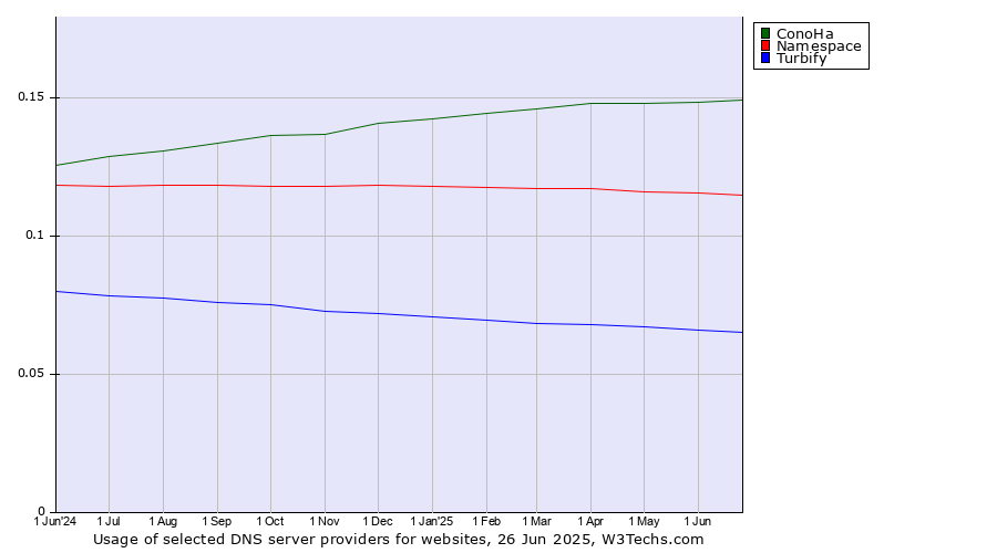 Historical trends in the usage of ConoHa vs. Namespace vs. Turbify