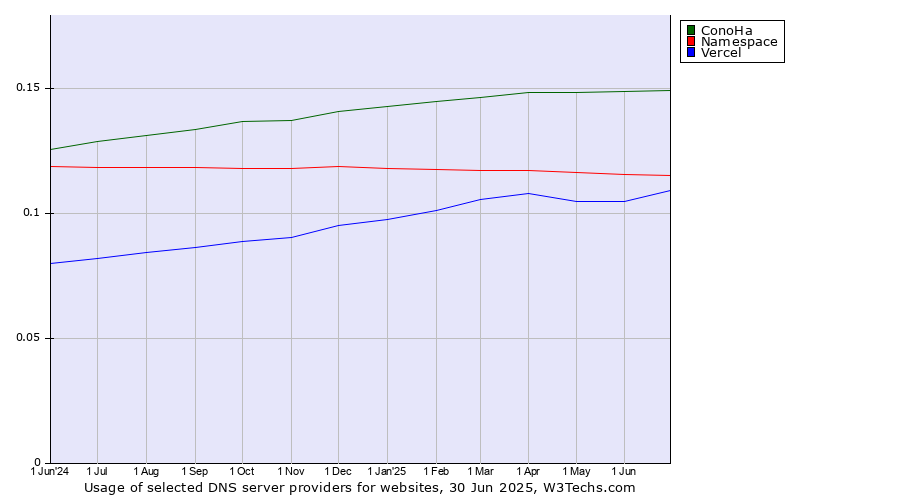 Historical trends in the usage of ConoHa vs. Namespace vs. Vercel