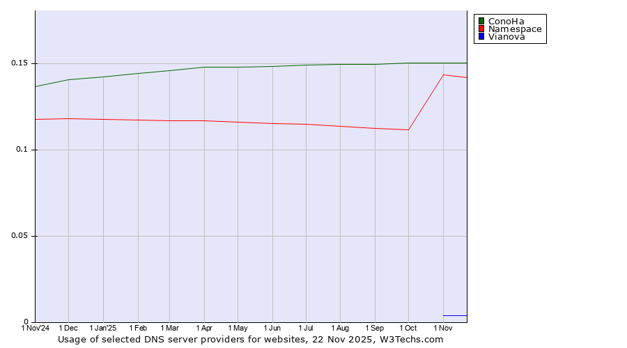 Historical trends in the usage of ConoHa vs. Namespace vs. Vianova