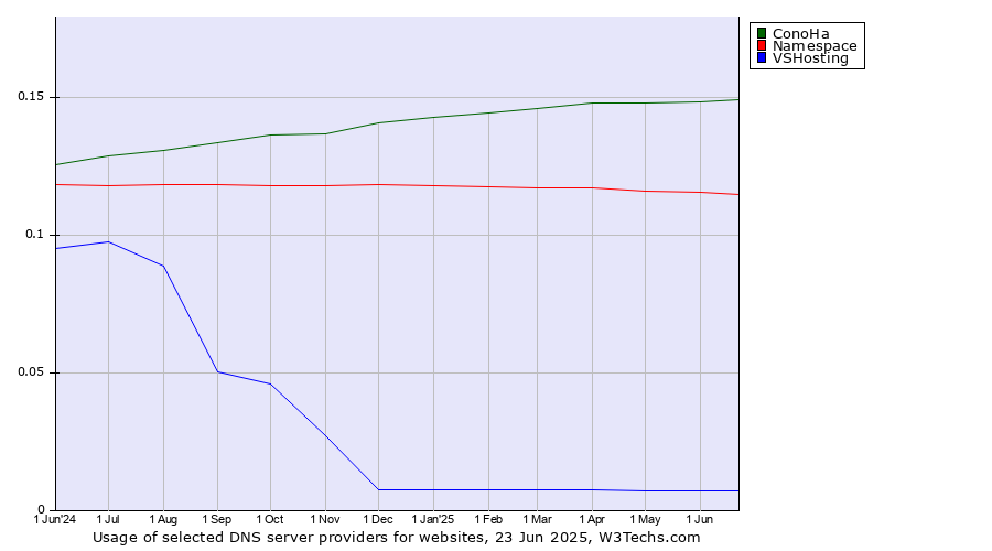 Historical trends in the usage of ConoHa vs. Namespace vs. VSHosting