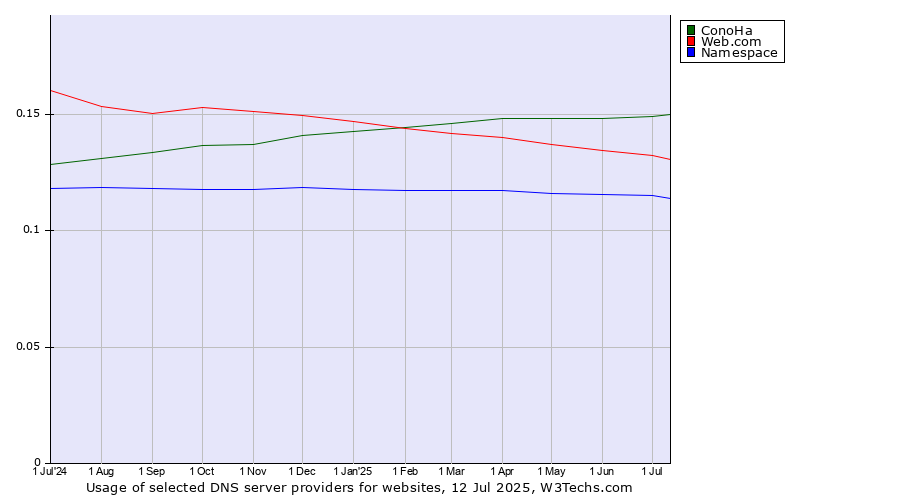 Historical trends in the usage of ConoHa vs. Web.com vs. Namespace