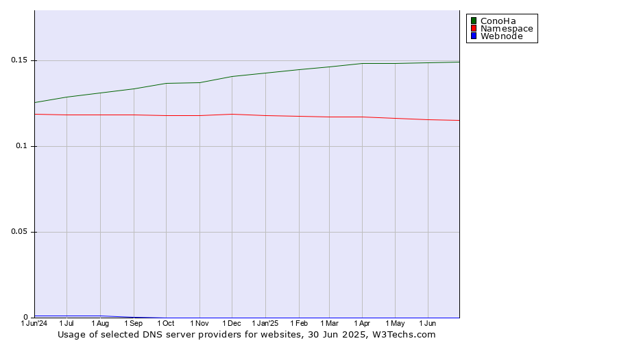 Historical trends in the usage of ConoHa vs. Namespace vs. Webnode