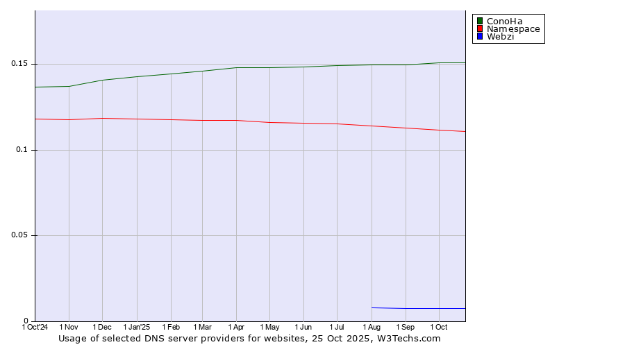 Historical trends in the usage of ConoHa vs. Namespace vs. Webzi