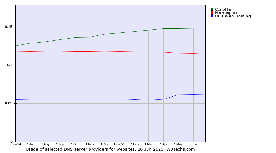 Historical trends in the usage of ConoHa vs. Namespace vs. H88 Web Hosting