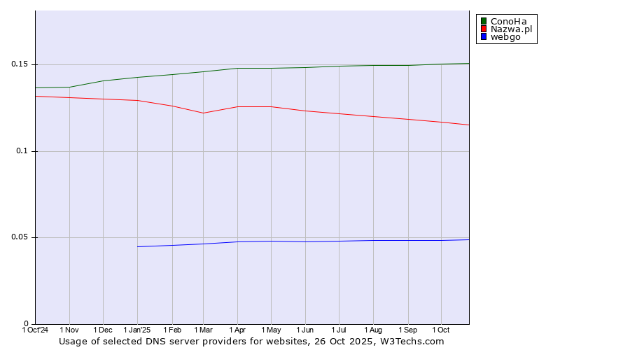 Historical trends in the usage of ConoHa vs. Nazwa.pl vs. webgo