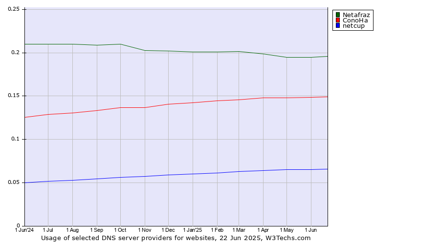 Historical trends in the usage of Netafraz vs. ConoHa vs. netcup