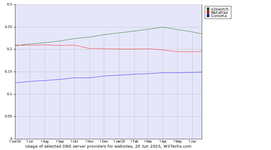 Historical trends in the usage of o2switch vs. Netafraz vs. ConoHa