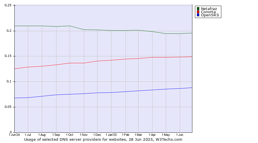 Historical trends in the usage of Netafraz vs. ConoHa vs. OpenSRS
