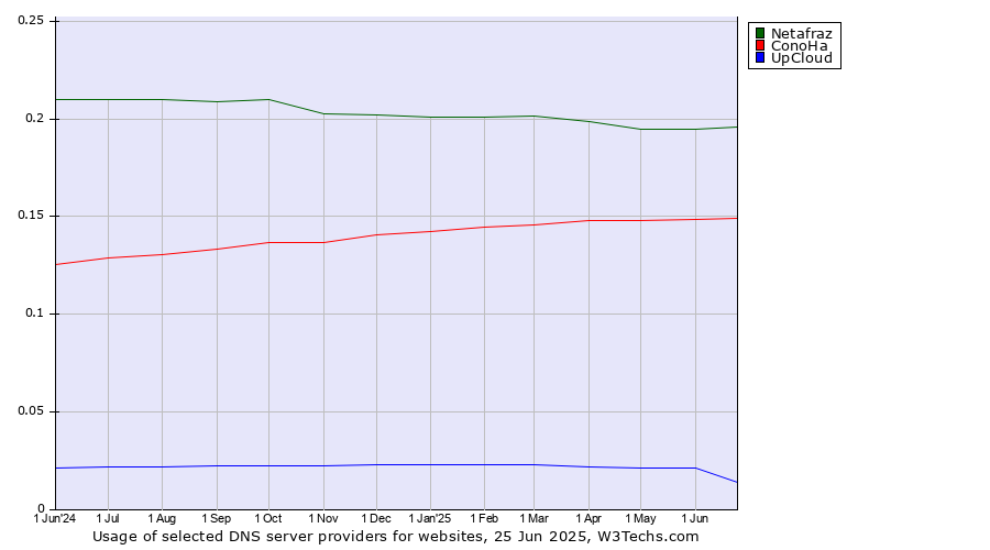 Historical trends in the usage of Netafraz vs. ConoHa vs. UpCloud