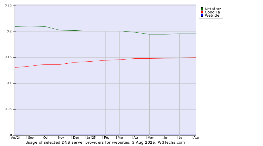 Historical trends in the usage of Netafraz vs. ConoHa vs. Web.de