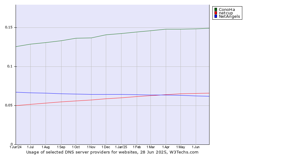 Historical trends in the usage of ConoHa vs. netcup vs. NetAngels