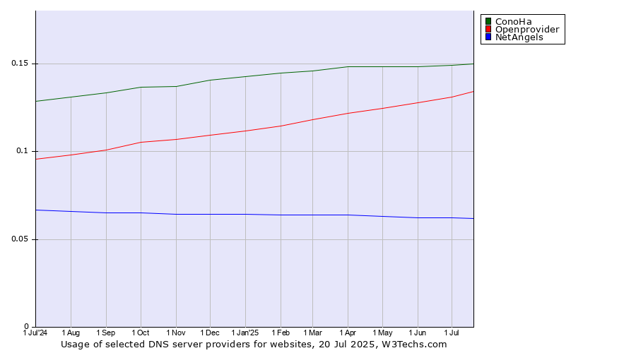 Historical trends in the usage of ConoHa vs. Openprovider vs. NetAngels