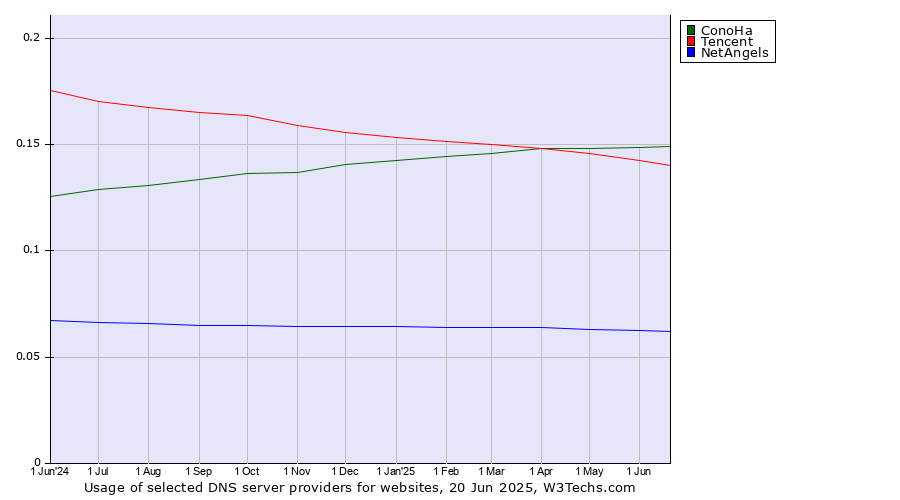 Historical trends in the usage of ConoHa vs. Tencent vs. NetAngels