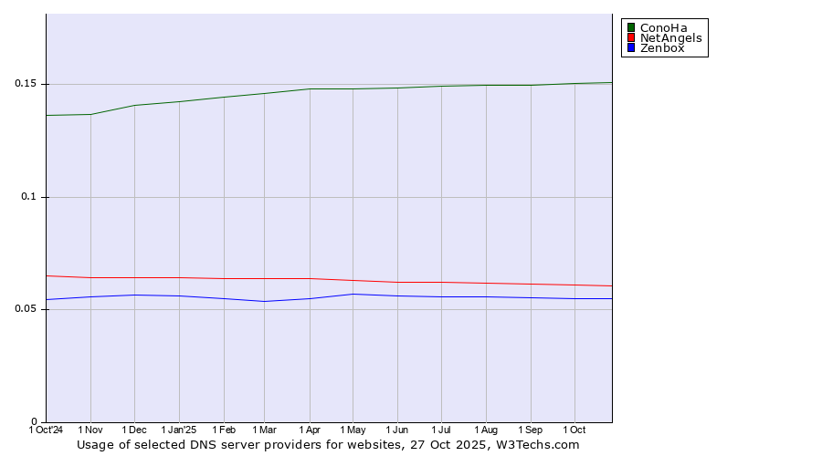 Historical trends in the usage of ConoHa vs. NetAngels vs. Zenbox